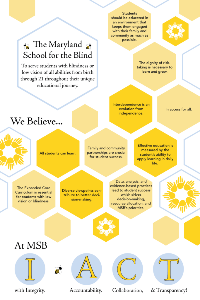 Mission
To serve students with blindness or low vision of all abilities from birth through 21 throughout their unique educational journey.

We Believe
All students can learn.
Students should be educated in an environment that keeps them engaged with their family and community as much as possible.
Diverse viewpoints contribute to better decision-making.
We believe in access for all.
The dignity of risk-taking is necessary to learn and grow.
We believe that interdependence is an evolution from independence
The measure of learning effectiveness in teaching is in the application of learning in life.
The Expanded Core Curriculum is indispensable for students with low vision or blindness.
 Family and community partnerships are essential for student success
 Decisions driven by data, analysis, and evidenced-based practice lead to student success. 
 Student success drives decision-making, resource allocation, and MSB’s priorities.

At MSB I ACT with Integrity, Accountability, Collaboration, and Transparency.